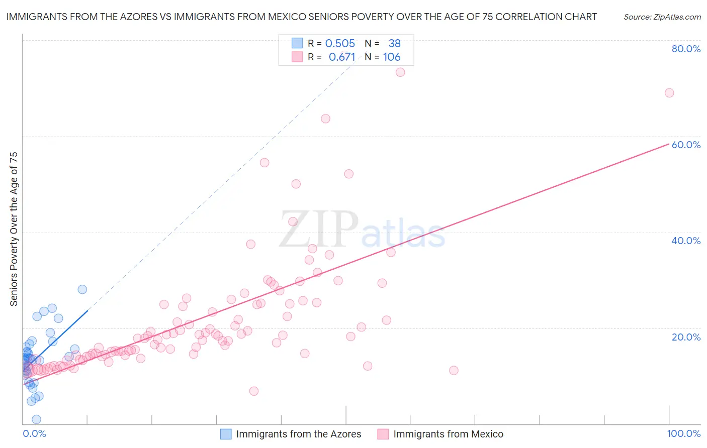 Immigrants from the Azores vs Immigrants from Mexico Seniors Poverty Over the Age of 75