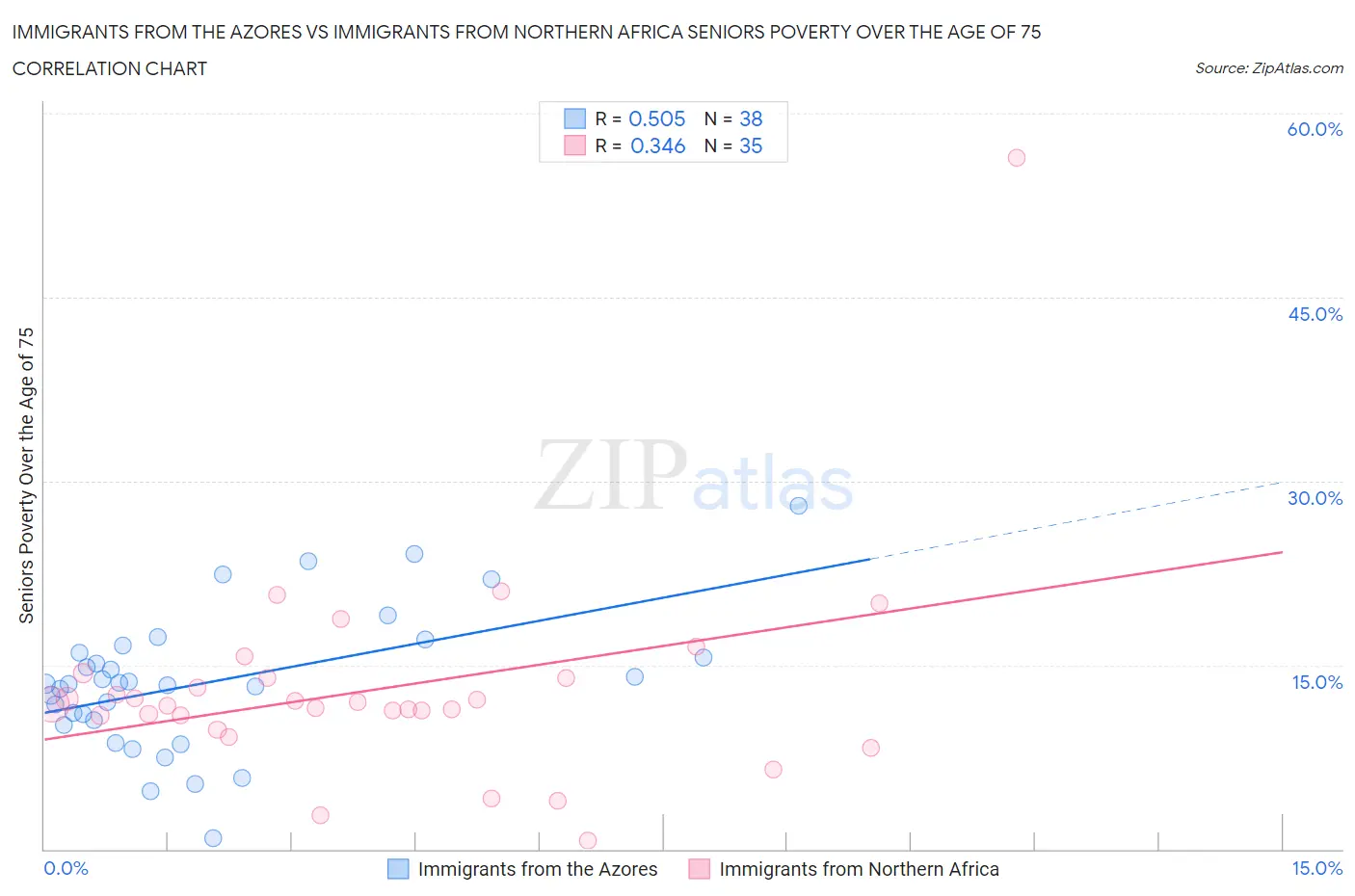 Immigrants from the Azores vs Immigrants from Northern Africa Seniors Poverty Over the Age of 75