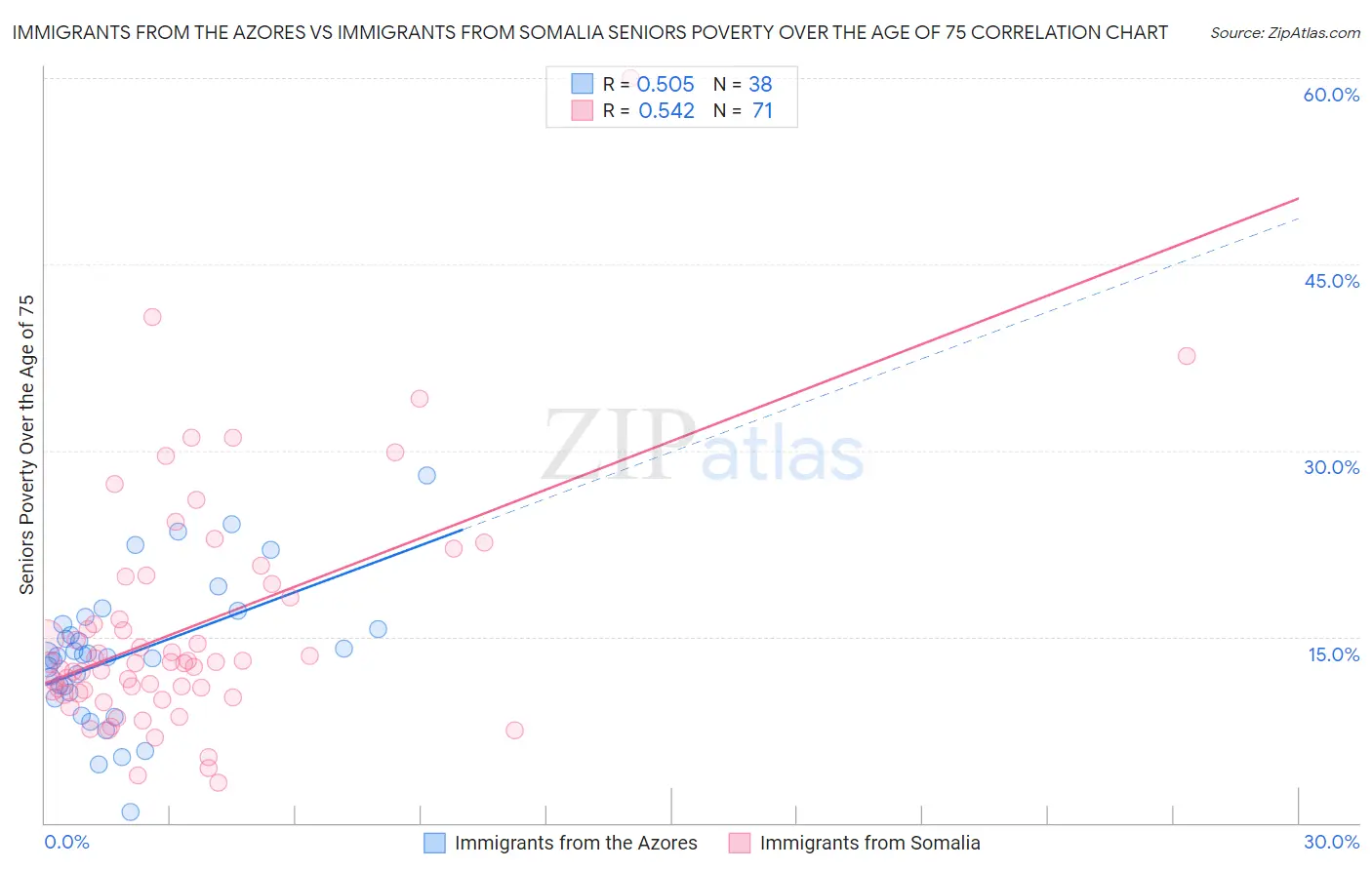 Immigrants from the Azores vs Immigrants from Somalia Seniors Poverty Over the Age of 75