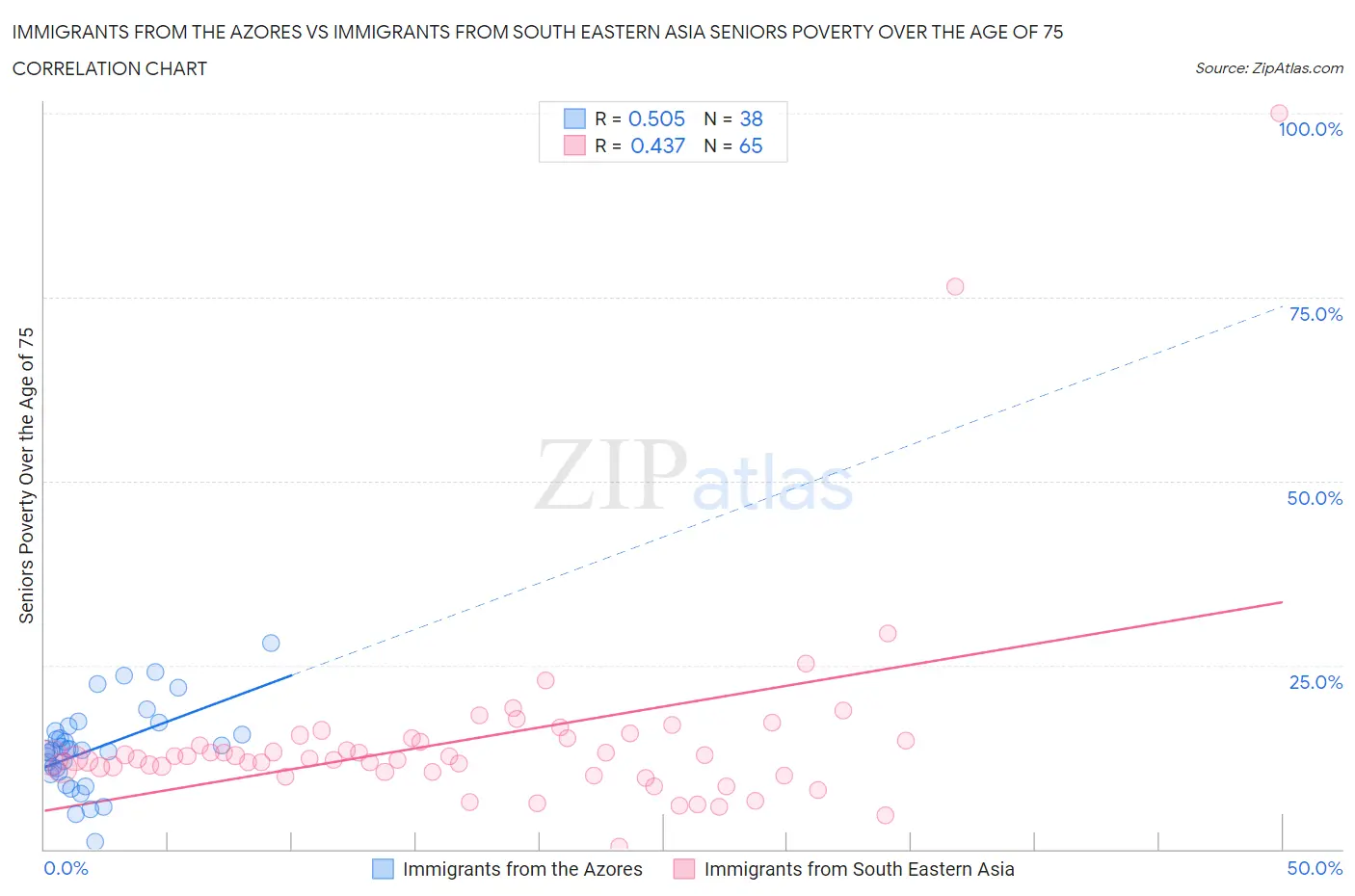 Immigrants from the Azores vs Immigrants from South Eastern Asia Seniors Poverty Over the Age of 75