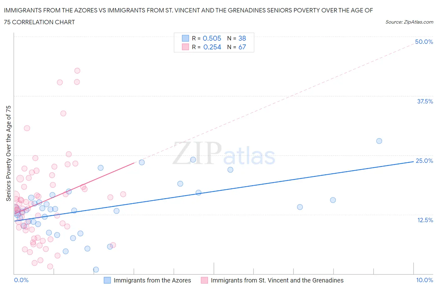 Immigrants from the Azores vs Immigrants from St. Vincent and the Grenadines Seniors Poverty Over the Age of 75