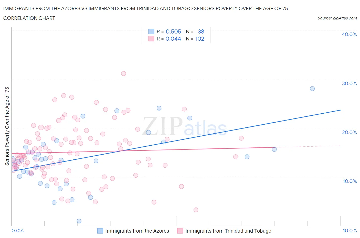 Immigrants from the Azores vs Immigrants from Trinidad and Tobago Seniors Poverty Over the Age of 75