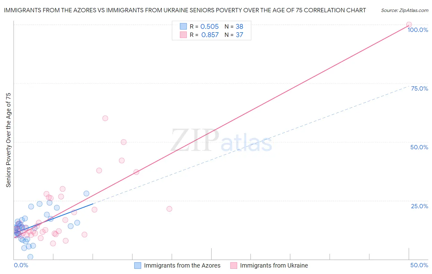 Immigrants from the Azores vs Immigrants from Ukraine Seniors Poverty Over the Age of 75