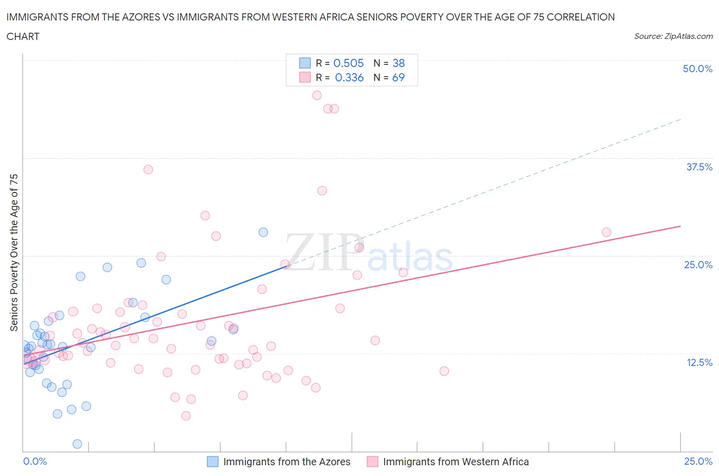 Immigrants from the Azores vs Immigrants from Western Africa Seniors Poverty Over the Age of 75