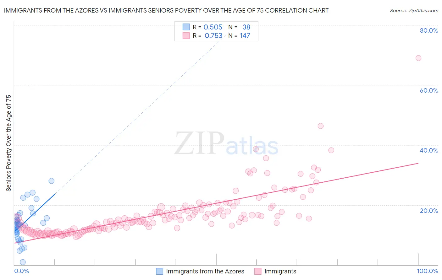 Immigrants from the Azores vs Immigrants Seniors Poverty Over the Age of 75