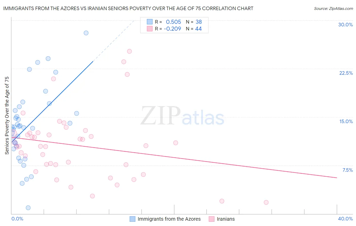 Immigrants from the Azores vs Iranian Seniors Poverty Over the Age of 75