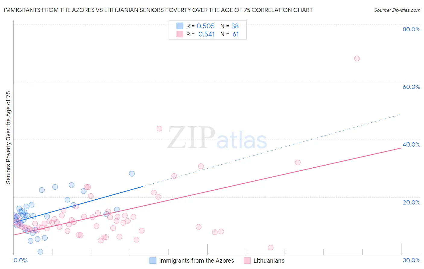 Immigrants from the Azores vs Lithuanian Seniors Poverty Over the Age of 75