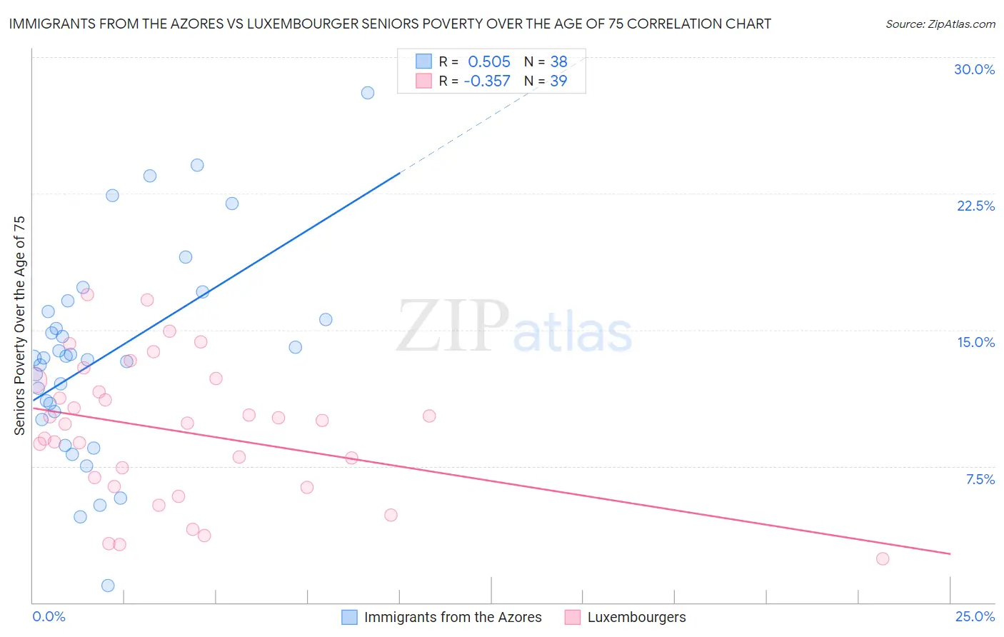 Immigrants from the Azores vs Luxembourger Seniors Poverty Over the Age of 75