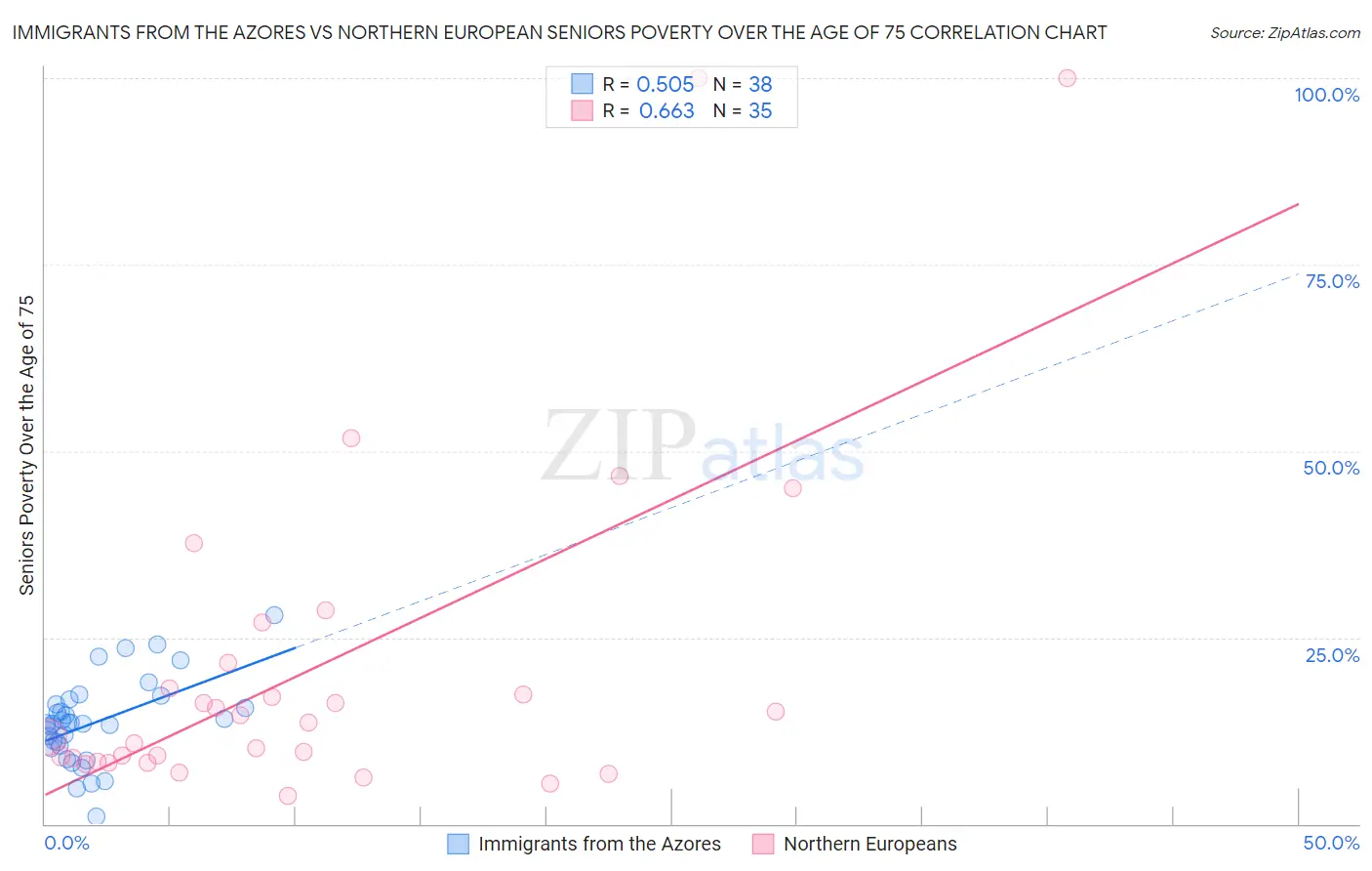 Immigrants from the Azores vs Northern European Seniors Poverty Over the Age of 75