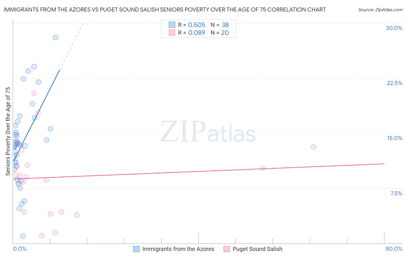 Immigrants from the Azores vs Puget Sound Salish Seniors Poverty Over the Age of 75
