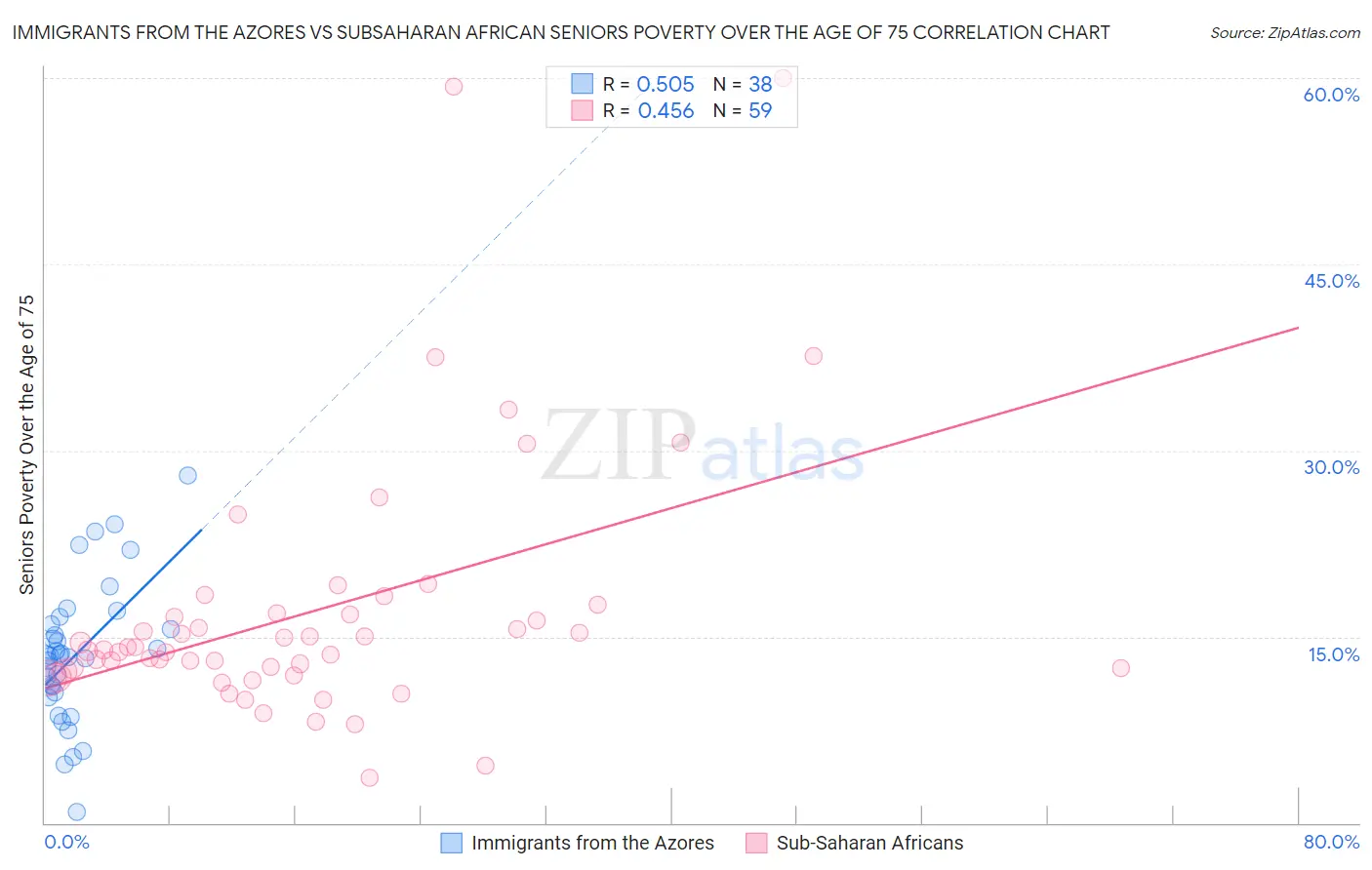 Immigrants from the Azores vs Subsaharan African Seniors Poverty Over the Age of 75