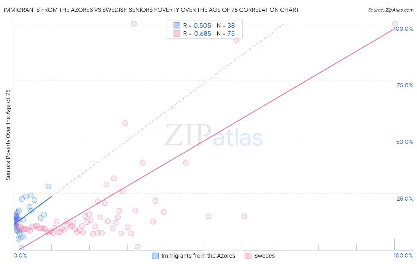 Immigrants from the Azores vs Swedish Seniors Poverty Over the Age of 75