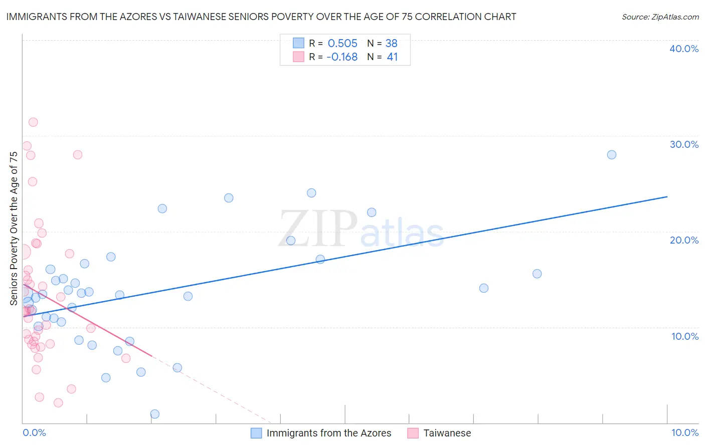 Immigrants from the Azores vs Taiwanese Seniors Poverty Over the Age of 75