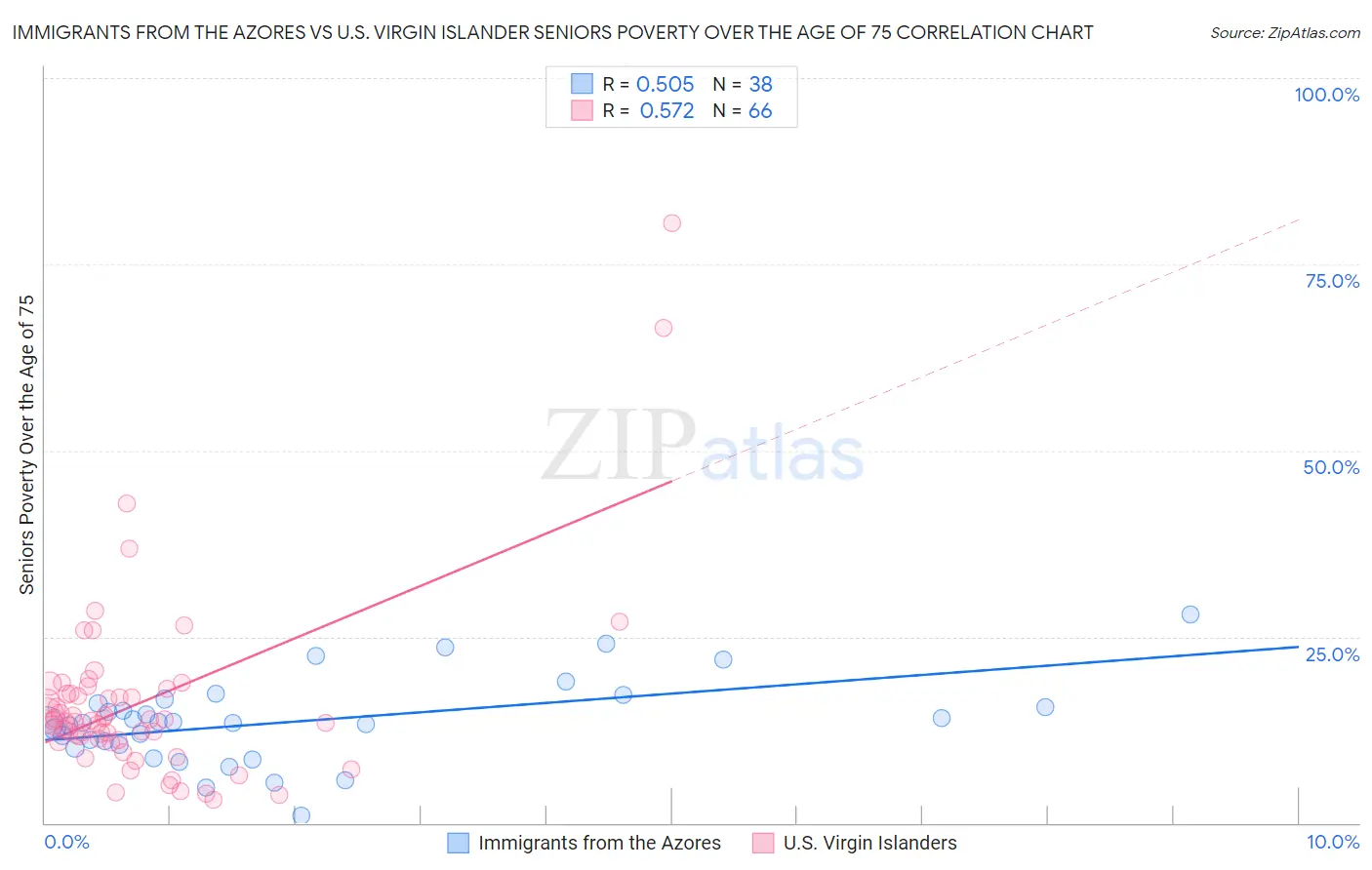 Immigrants from the Azores vs U.S. Virgin Islander Seniors Poverty Over the Age of 75