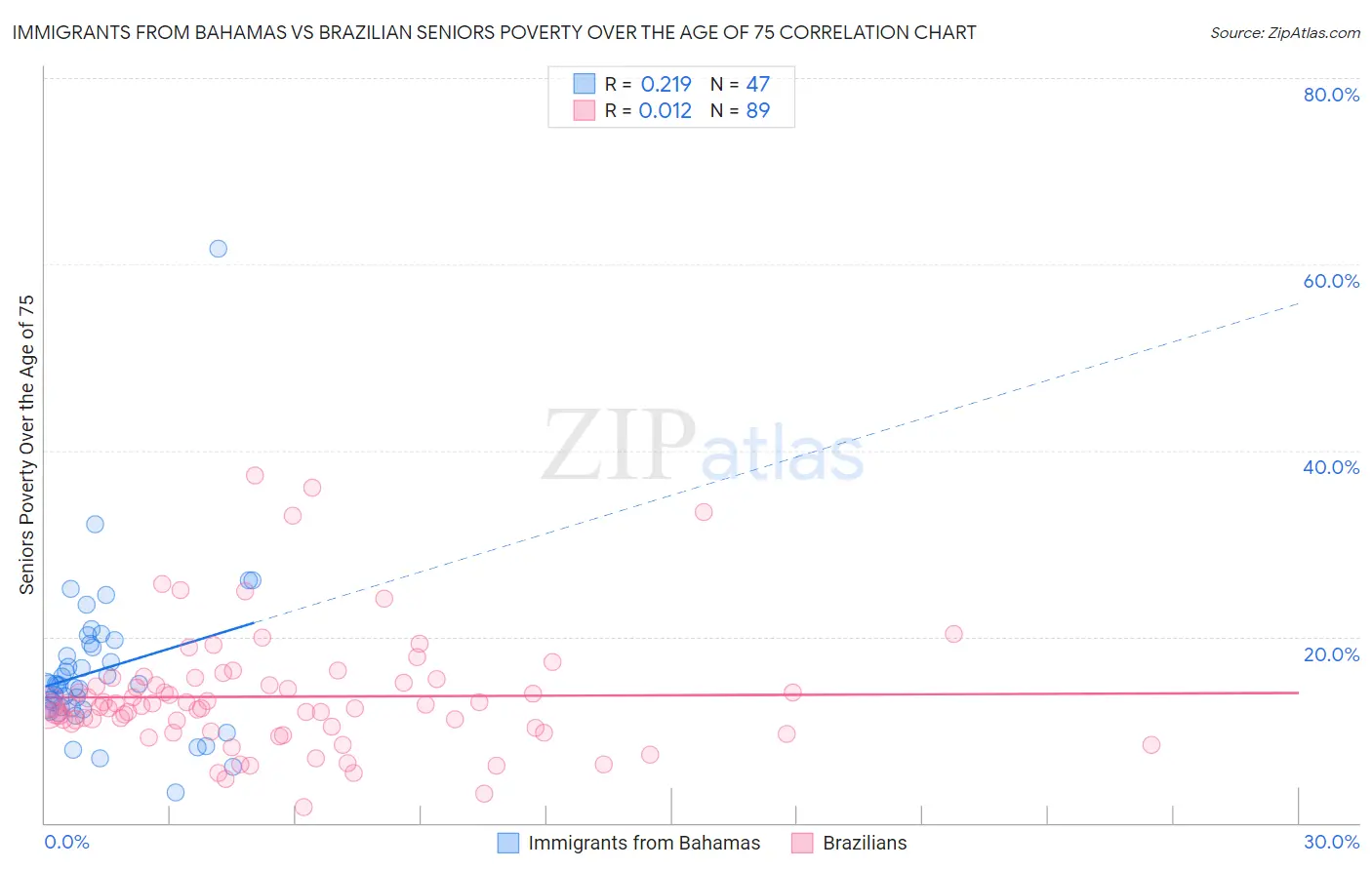 Immigrants from Bahamas vs Brazilian Seniors Poverty Over the Age of 75