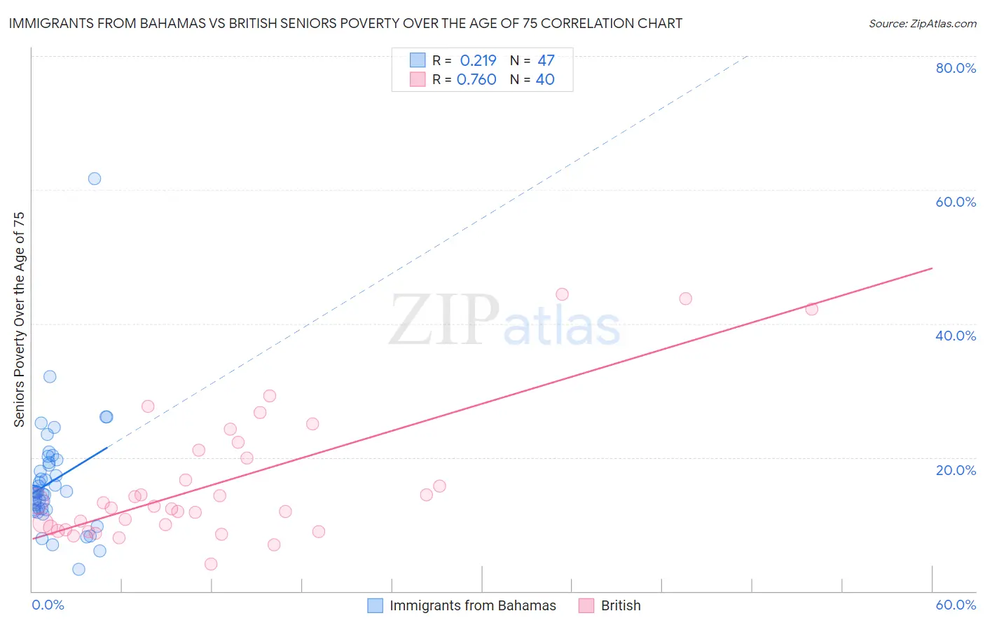 Immigrants from Bahamas vs British Seniors Poverty Over the Age of 75