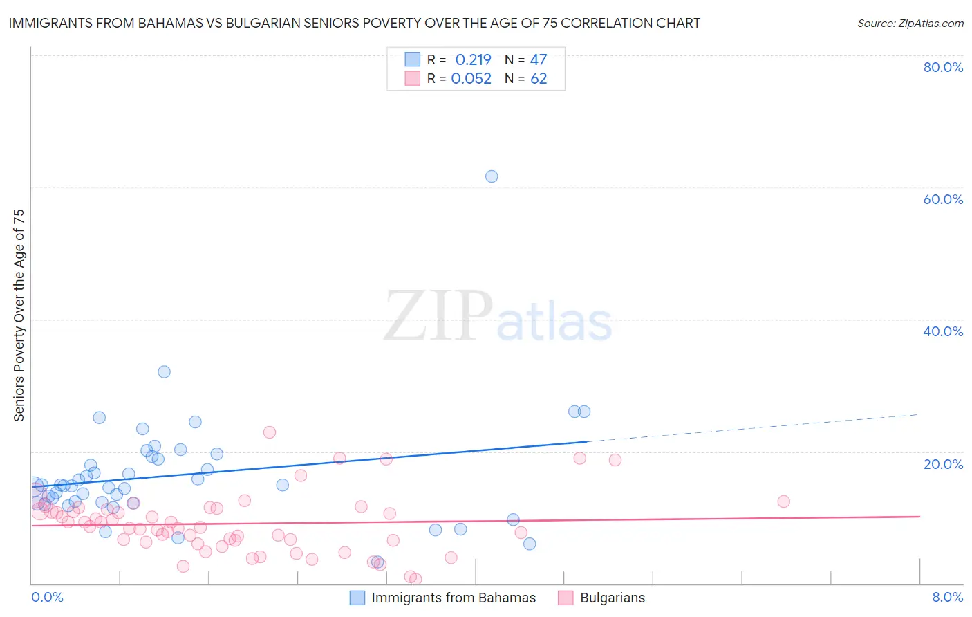 Immigrants from Bahamas vs Bulgarian Seniors Poverty Over the Age of 75