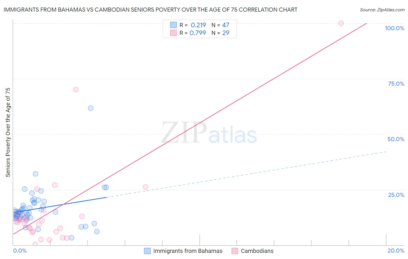 Immigrants from Bahamas vs Cambodian Seniors Poverty Over the Age of 75