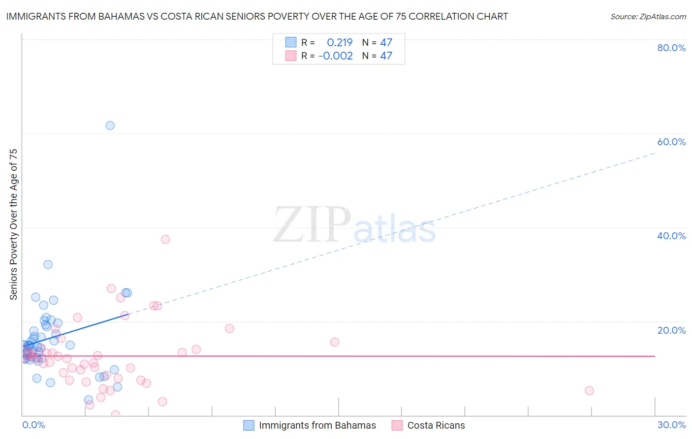 Immigrants from Bahamas vs Costa Rican Seniors Poverty Over the Age of 75