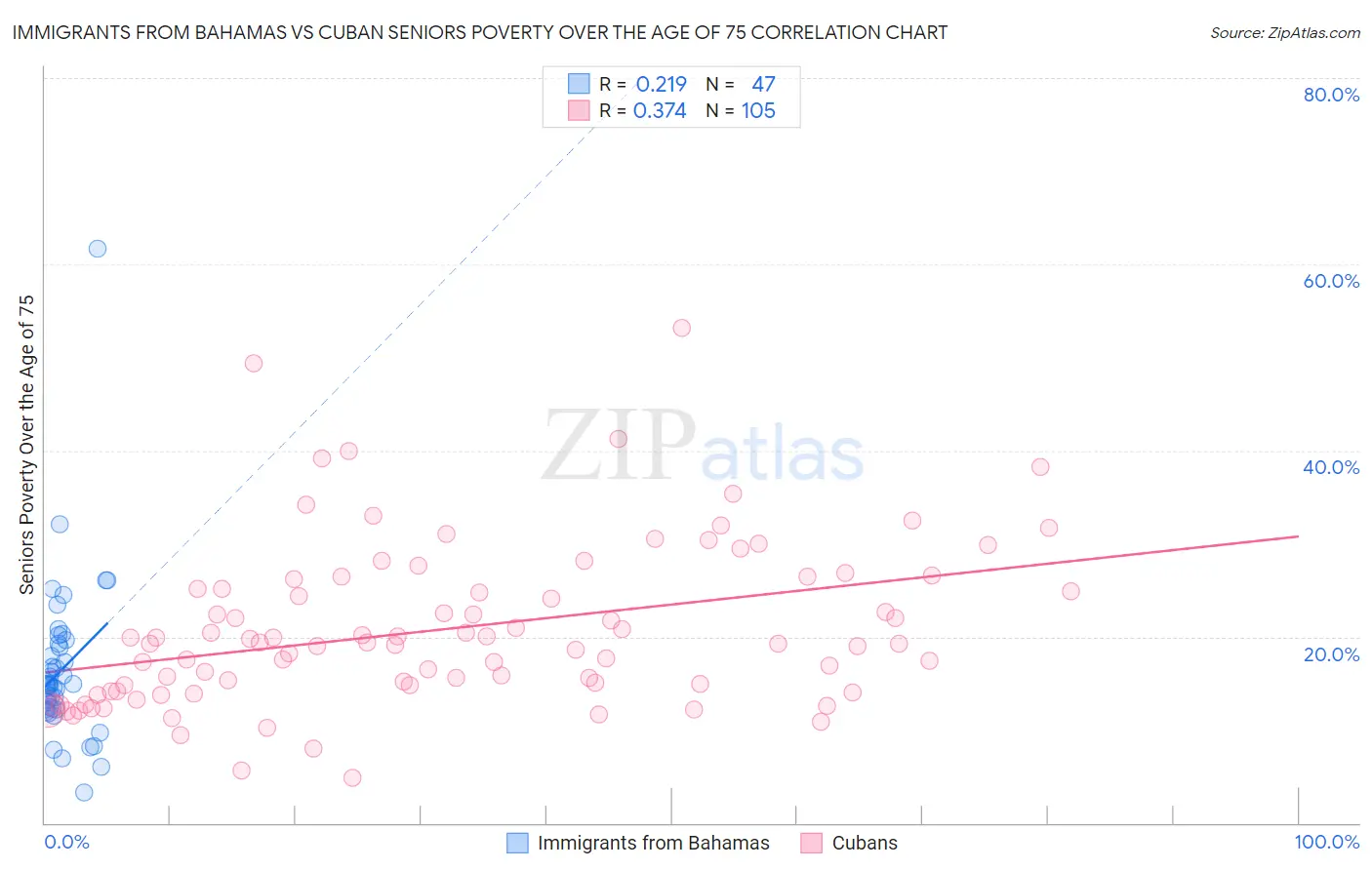 Immigrants from Bahamas vs Cuban Seniors Poverty Over the Age of 75