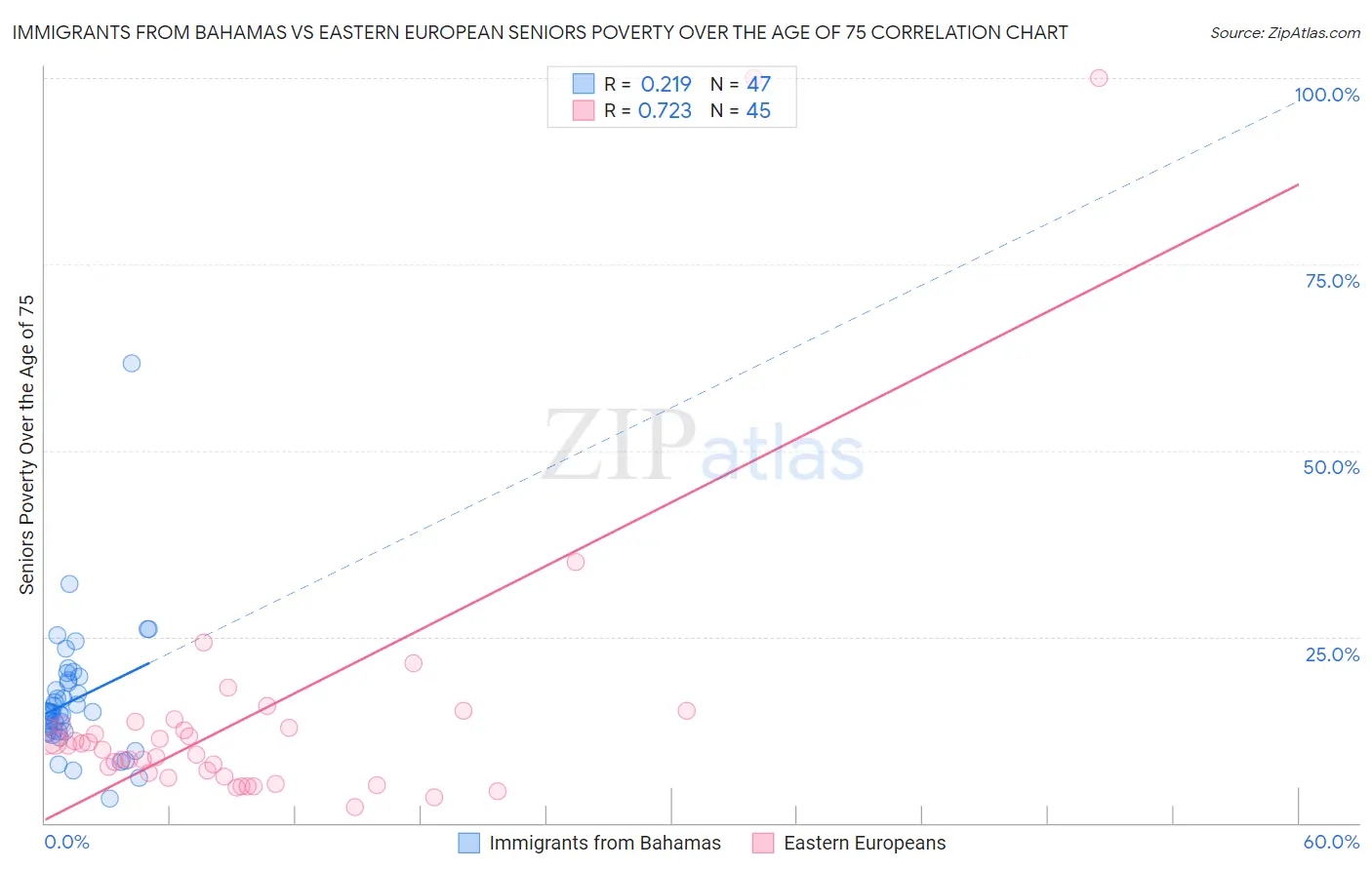 Immigrants from Bahamas vs Eastern European Seniors Poverty Over the Age of 75