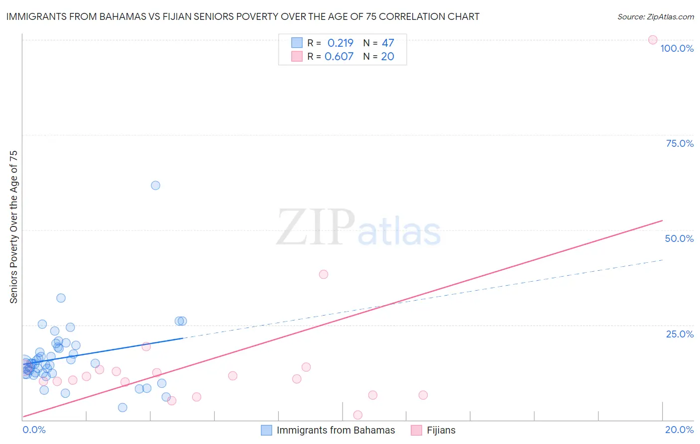 Immigrants from Bahamas vs Fijian Seniors Poverty Over the Age of 75