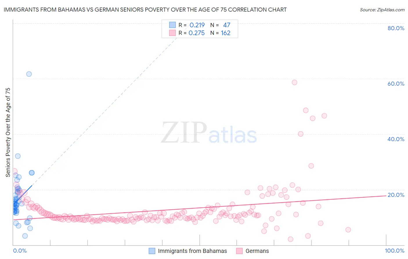 Immigrants from Bahamas vs German Seniors Poverty Over the Age of 75