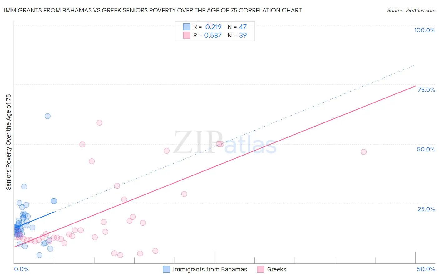 Immigrants from Bahamas vs Greek Seniors Poverty Over the Age of 75