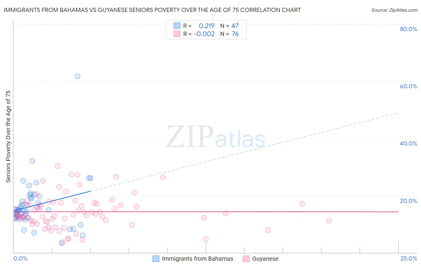 Immigrants from Bahamas vs Guyanese Seniors Poverty Over the Age of 75