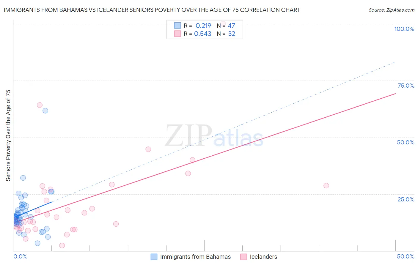 Immigrants from Bahamas vs Icelander Seniors Poverty Over the Age of 75