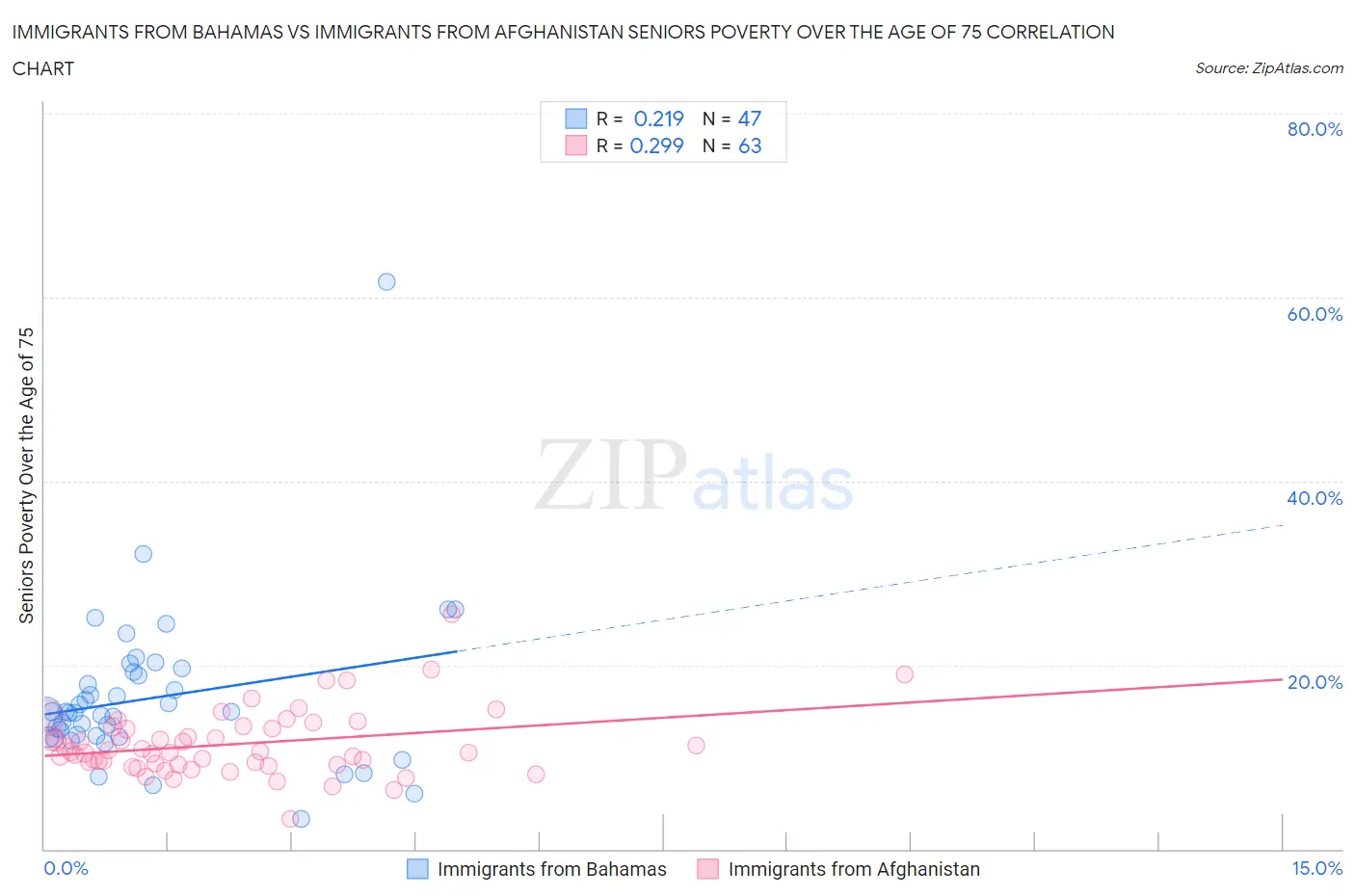 Immigrants from Bahamas vs Immigrants from Afghanistan Seniors Poverty Over the Age of 75