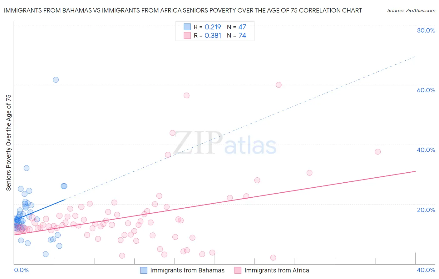 Immigrants from Bahamas vs Immigrants from Africa Seniors Poverty Over the Age of 75