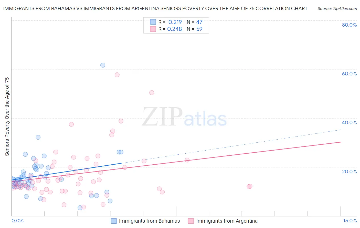 Immigrants from Bahamas vs Immigrants from Argentina Seniors Poverty Over the Age of 75