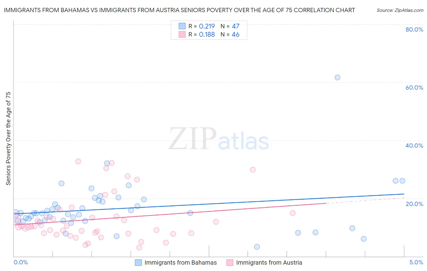 Immigrants from Bahamas vs Immigrants from Austria Seniors Poverty Over the Age of 75