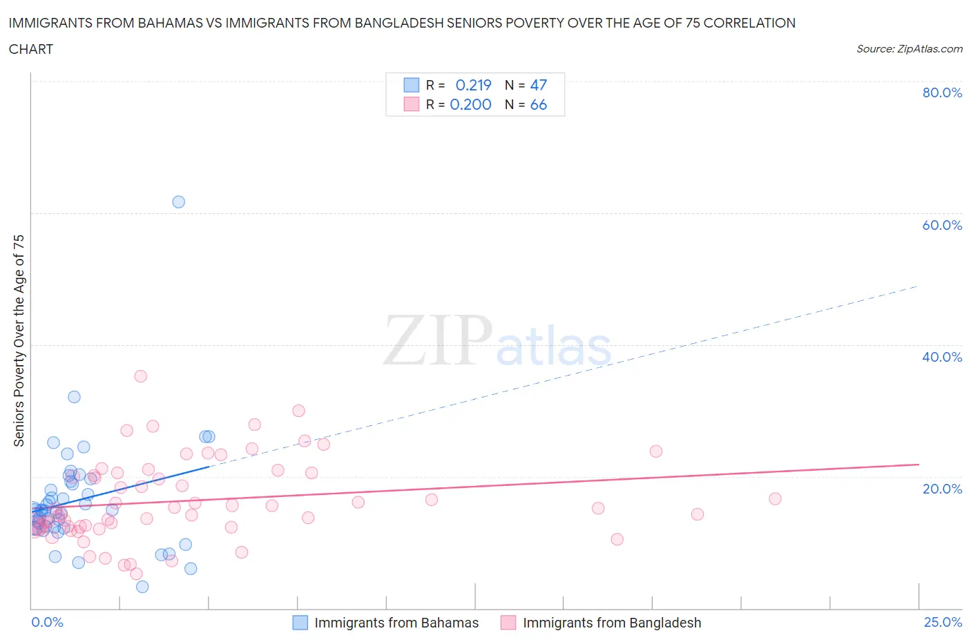 Immigrants from Bahamas vs Immigrants from Bangladesh Seniors Poverty Over the Age of 75