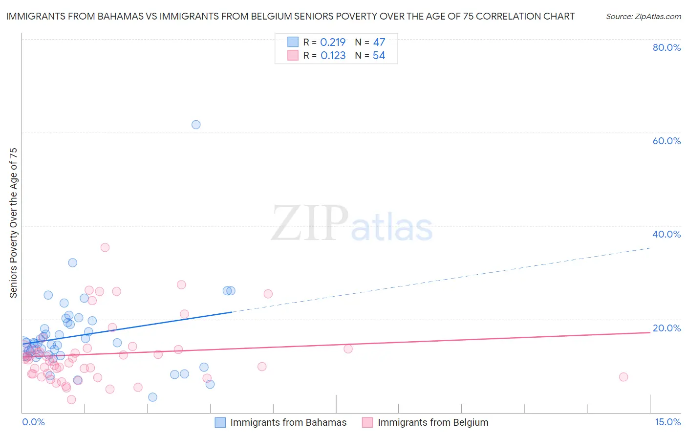 Immigrants from Bahamas vs Immigrants from Belgium Seniors Poverty Over the Age of 75