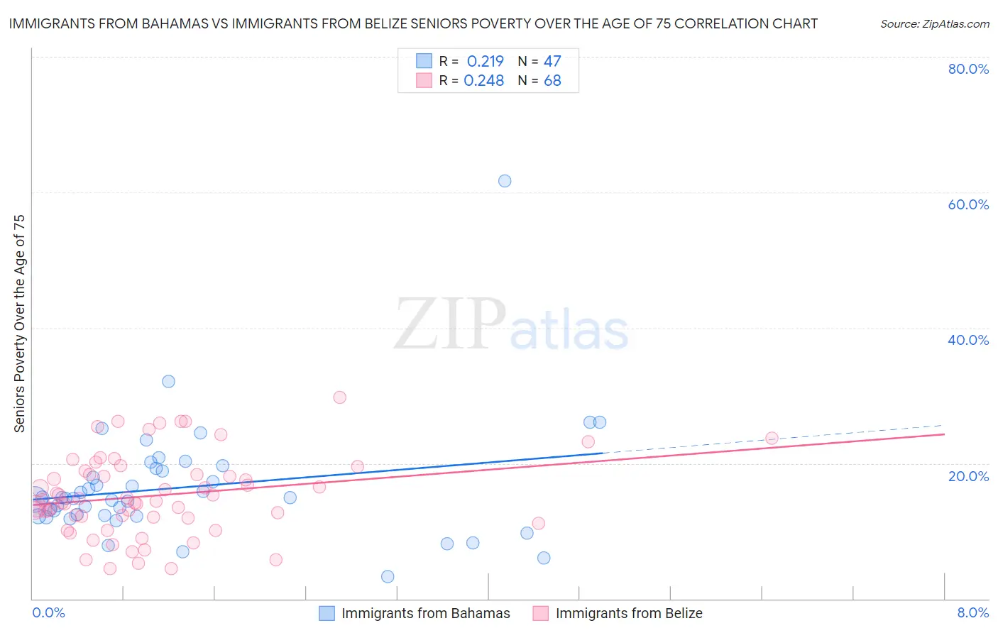 Immigrants from Bahamas vs Immigrants from Belize Seniors Poverty Over the Age of 75
