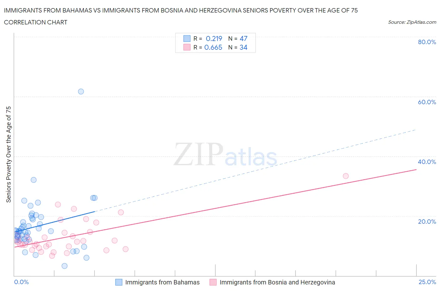 Immigrants from Bahamas vs Immigrants from Bosnia and Herzegovina Seniors Poverty Over the Age of 75