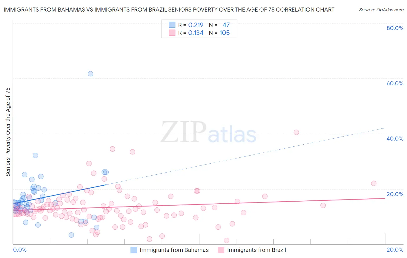 Immigrants from Bahamas vs Immigrants from Brazil Seniors Poverty Over the Age of 75