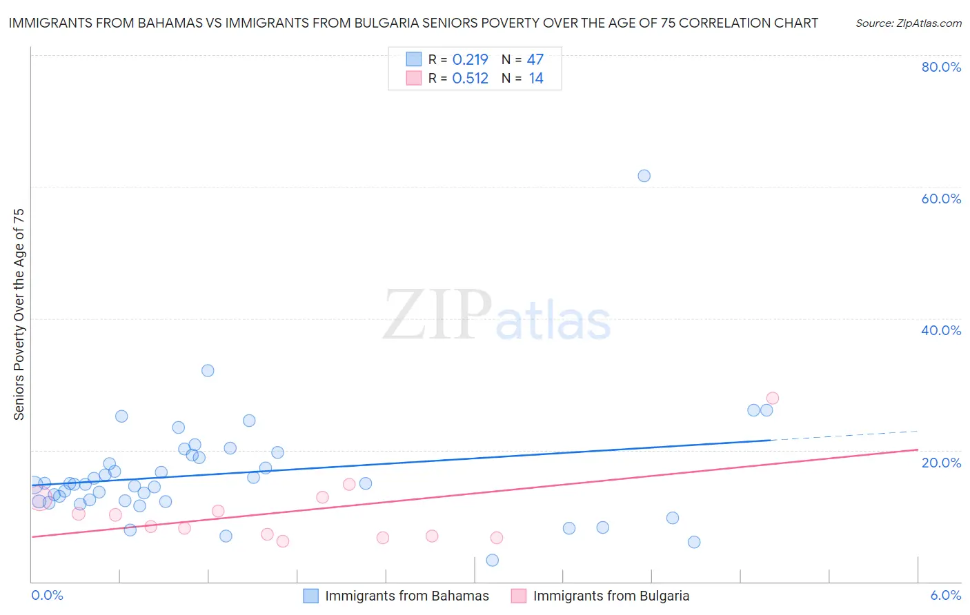 Immigrants from Bahamas vs Immigrants from Bulgaria Seniors Poverty Over the Age of 75