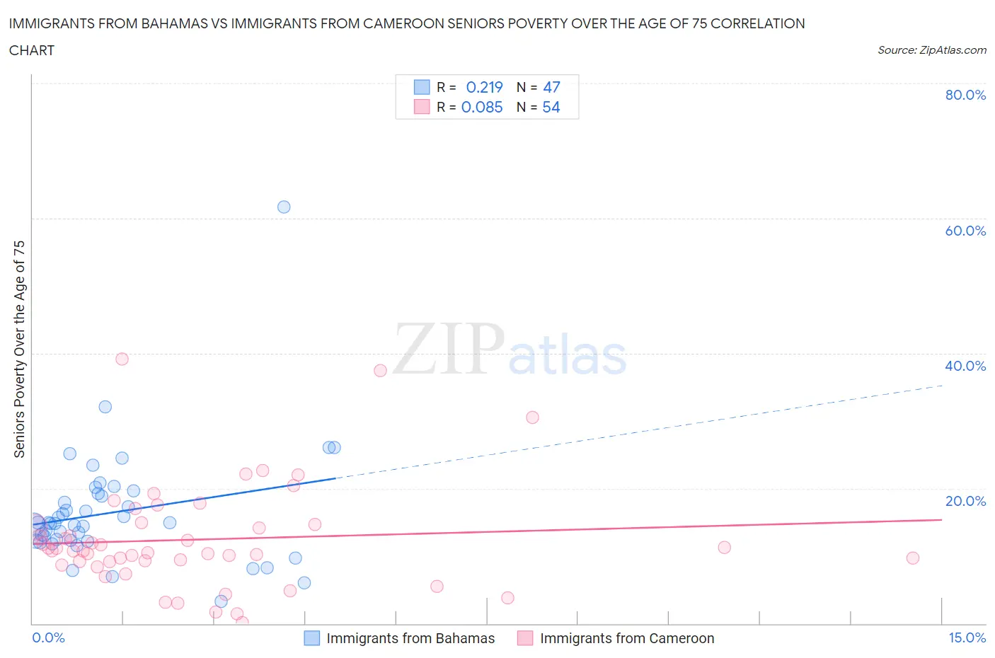 Immigrants from Bahamas vs Immigrants from Cameroon Seniors Poverty Over the Age of 75