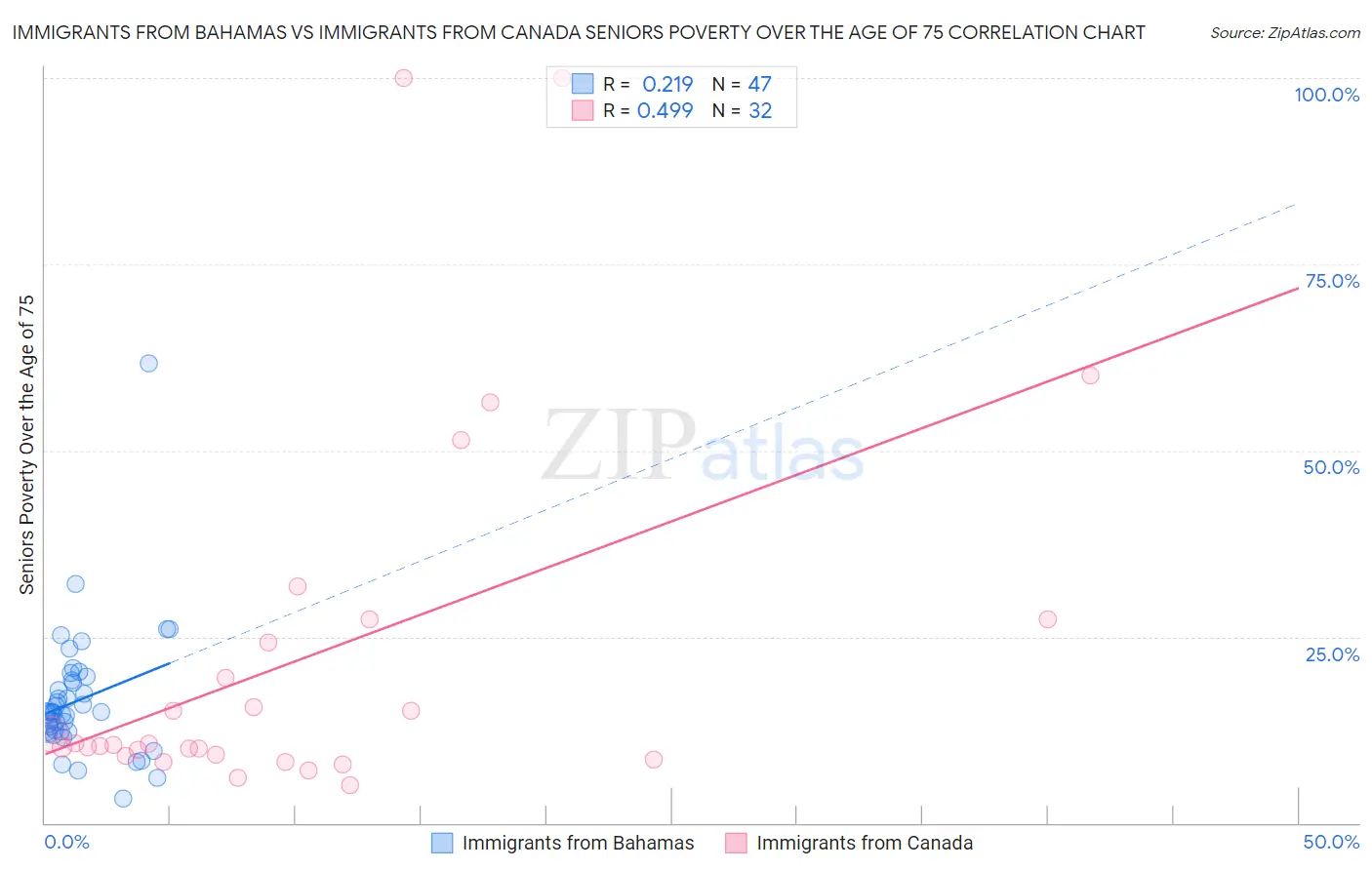 Immigrants from Bahamas vs Immigrants from Canada Seniors Poverty Over the Age of 75