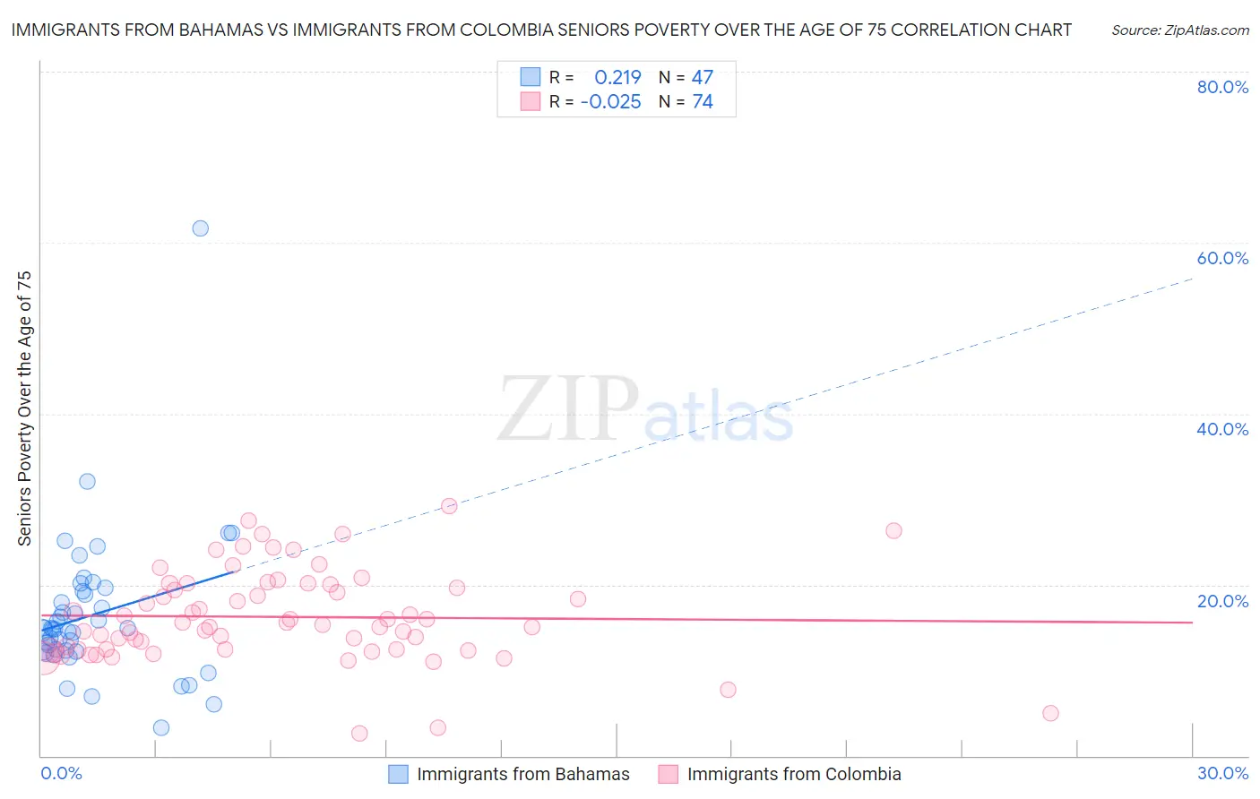 Immigrants from Bahamas vs Immigrants from Colombia Seniors Poverty Over the Age of 75