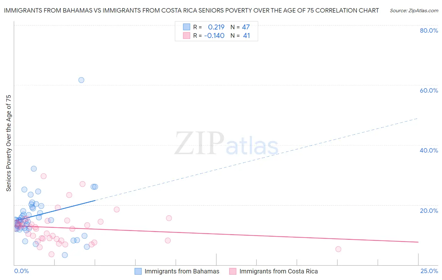 Immigrants from Bahamas vs Immigrants from Costa Rica Seniors Poverty Over the Age of 75