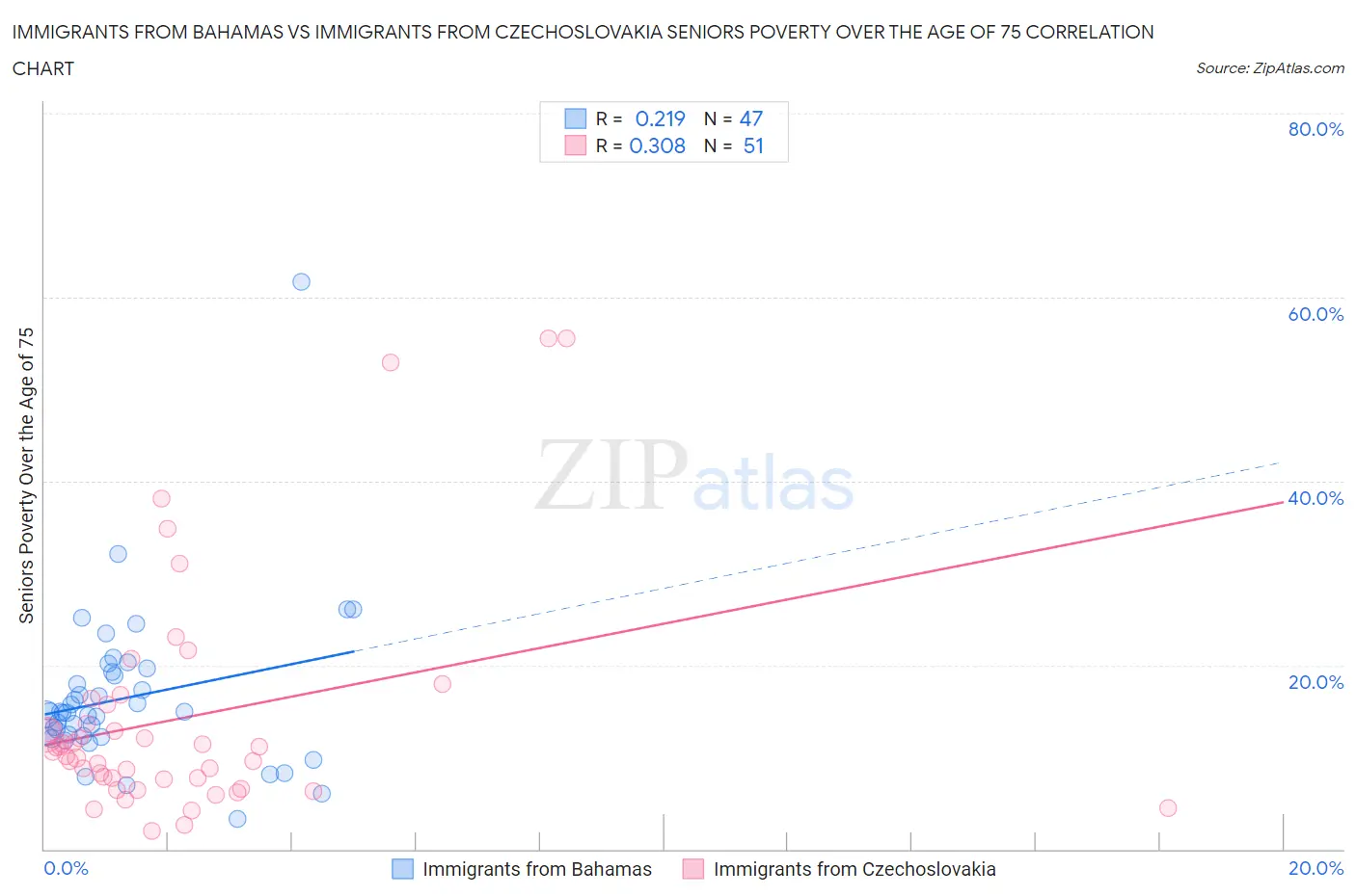 Immigrants from Bahamas vs Immigrants from Czechoslovakia Seniors Poverty Over the Age of 75