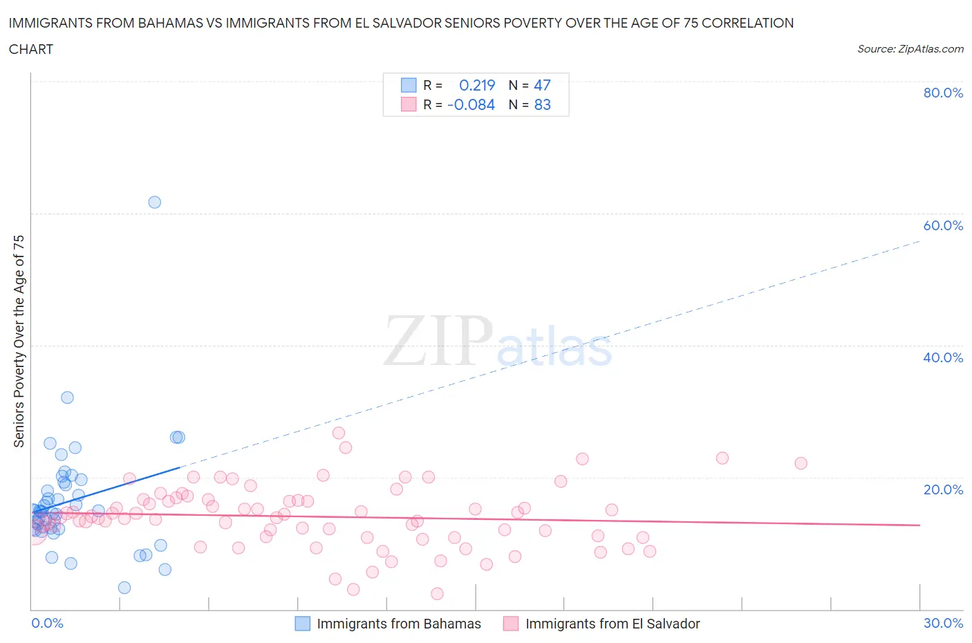 Immigrants from Bahamas vs Immigrants from El Salvador Seniors Poverty Over the Age of 75