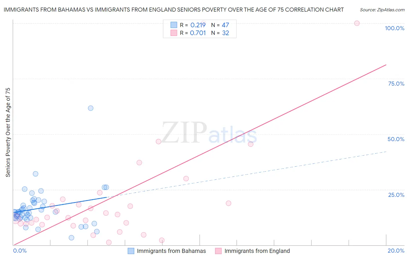 Immigrants from Bahamas vs Immigrants from England Seniors Poverty Over the Age of 75