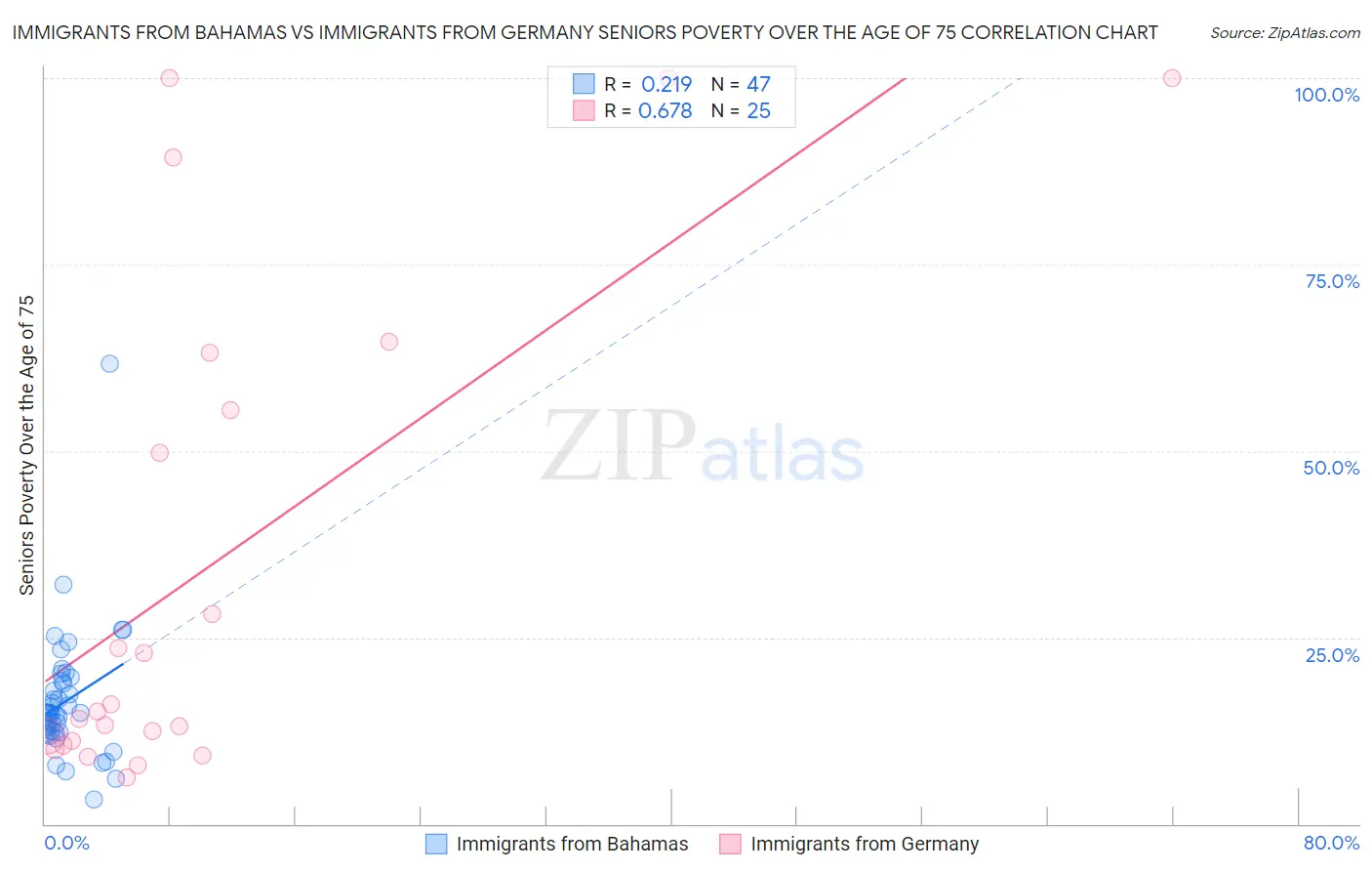 Immigrants from Bahamas vs Immigrants from Germany Seniors Poverty Over the Age of 75