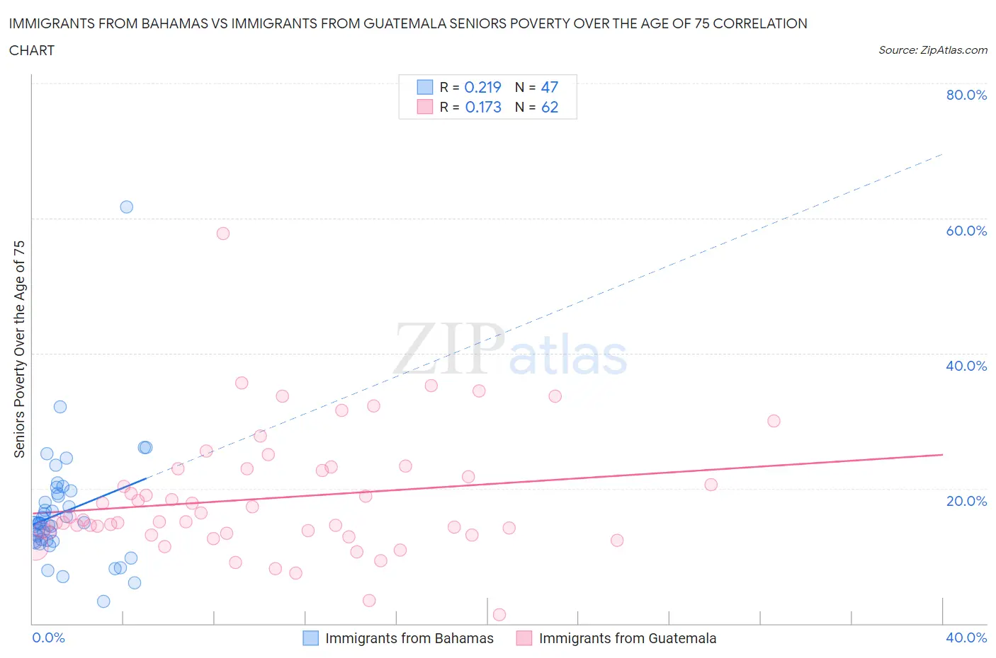 Immigrants from Bahamas vs Immigrants from Guatemala Seniors Poverty Over the Age of 75