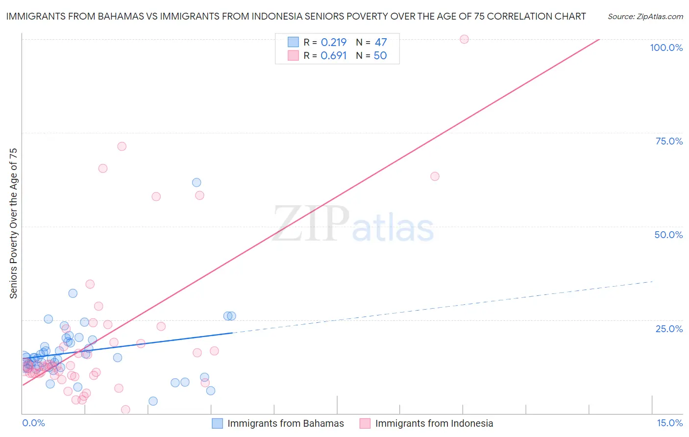 Immigrants from Bahamas vs Immigrants from Indonesia Seniors Poverty Over the Age of 75
